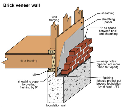 Brick veneer wall