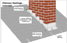 Chimney flashings overview