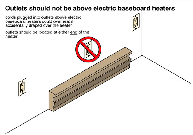 Outlets should not be above electric baseboard heaters