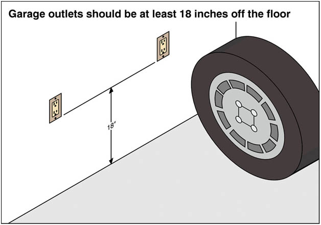 Garage outlets should be at least 18 inches off the floor