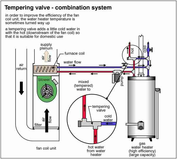Tempering valve - combination system
