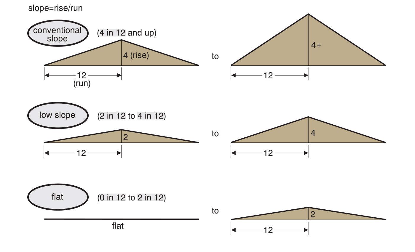 Diagram from Roofing Course defining roofers’ terms for flat, low slope and conventional roofs